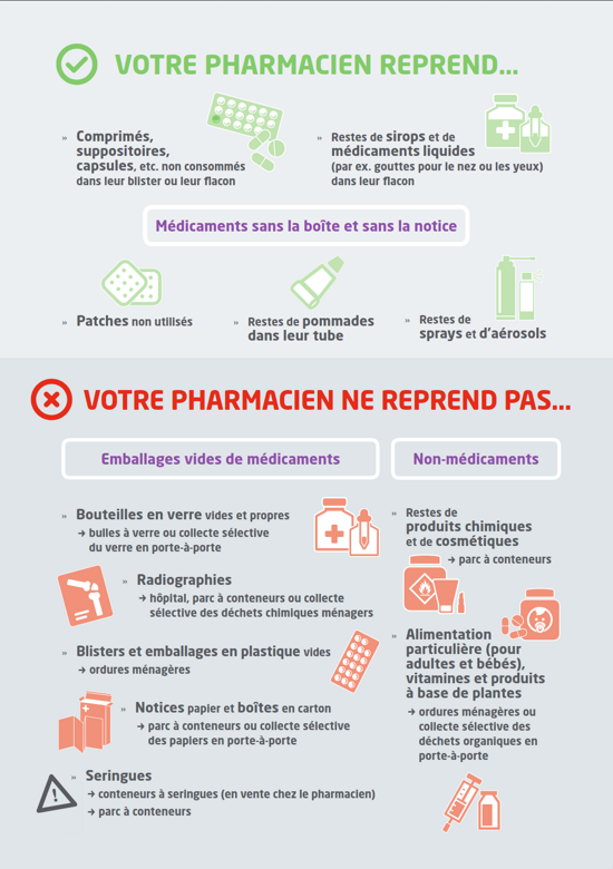 Médicaments périmés